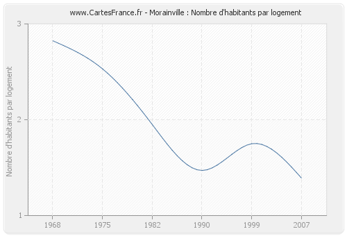 Morainville : Nombre d'habitants par logement