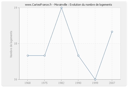 Morainville : Evolution du nombre de logements