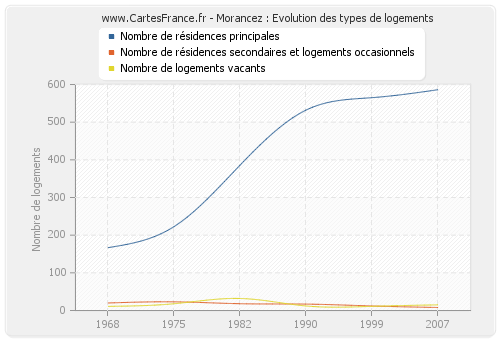 Morancez : Evolution des types de logements