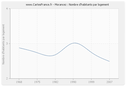 Morancez : Nombre d'habitants par logement