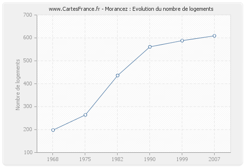 Morancez : Evolution du nombre de logements