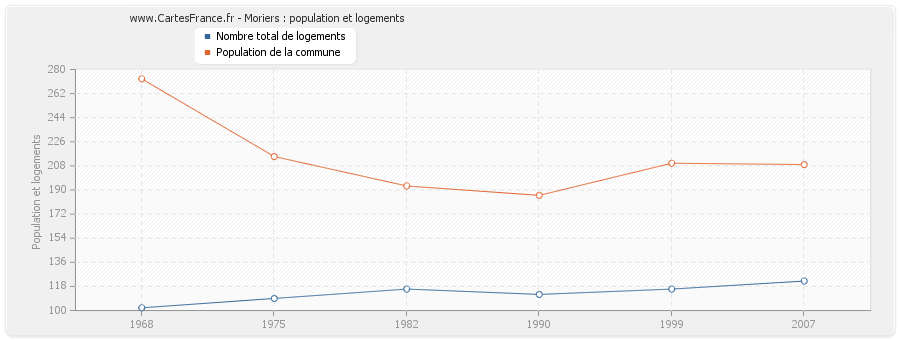 Moriers : population et logements