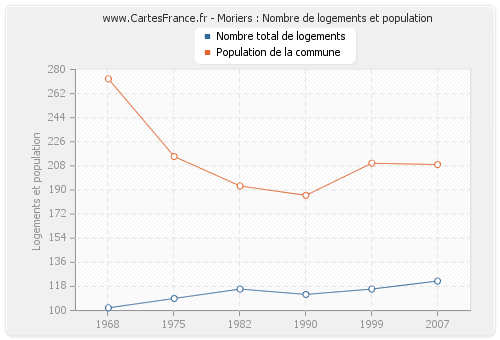 Moriers : Nombre de logements et population