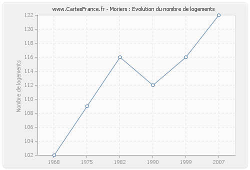 Moriers : Evolution du nombre de logements