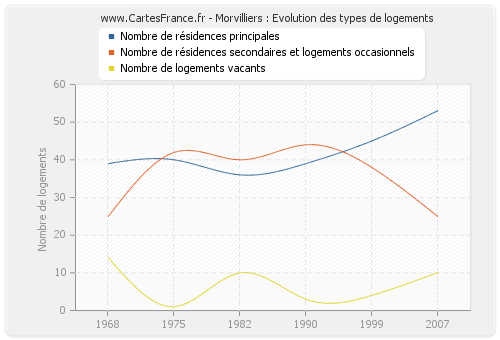 Morvilliers : Evolution des types de logements