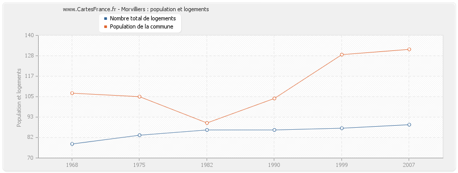 Morvilliers : population et logements