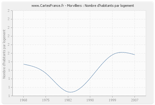 Morvilliers : Nombre d'habitants par logement