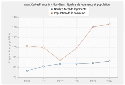 Morvilliers : Nombre de logements et population