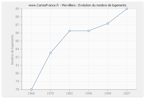 Morvilliers : Evolution du nombre de logements