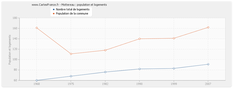 Mottereau : population et logements