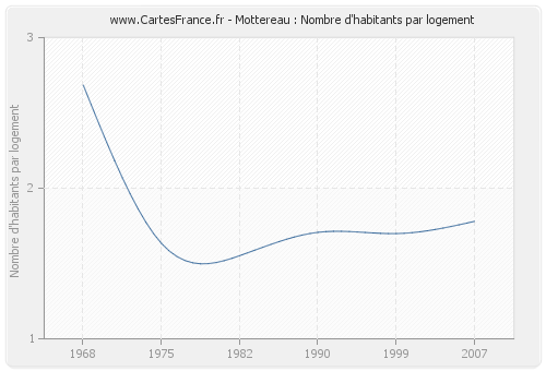 Mottereau : Nombre d'habitants par logement