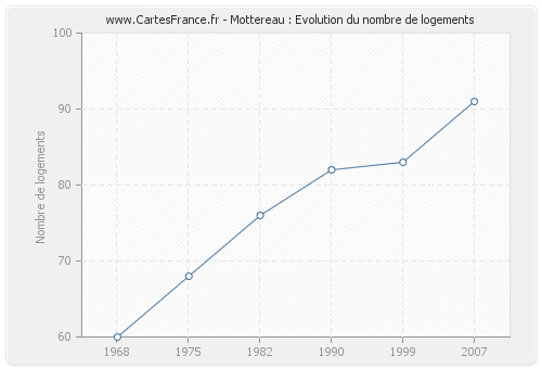 Mottereau : Evolution du nombre de logements