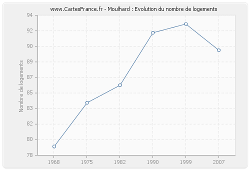 Moulhard : Evolution du nombre de logements