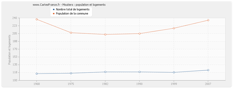 Moutiers : population et logements