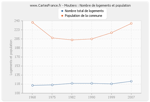 Moutiers : Nombre de logements et population