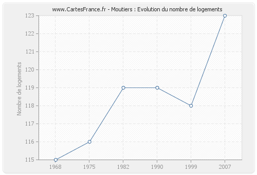 Moutiers : Evolution du nombre de logements