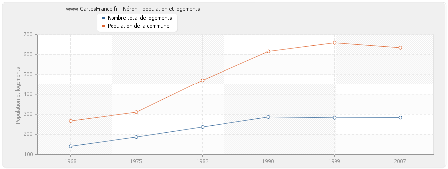 Néron : population et logements