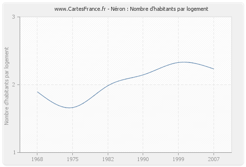 Néron : Nombre d'habitants par logement