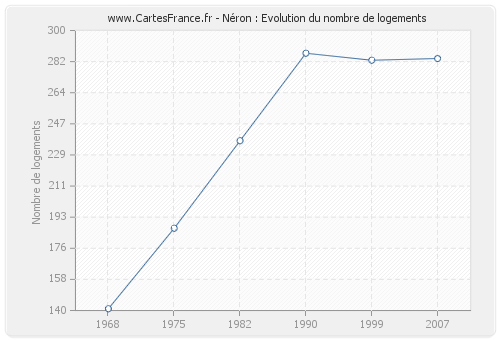 Néron : Evolution du nombre de logements