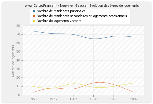 Neuvy-en-Beauce : Evolution des types de logements