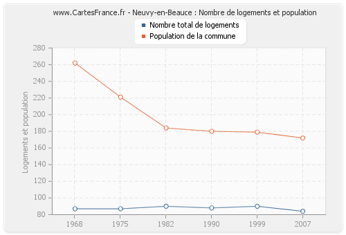 Neuvy-en-Beauce : Nombre de logements et population