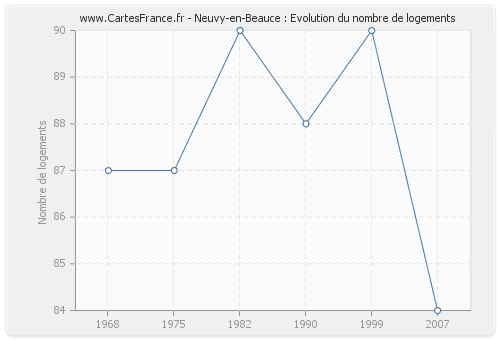 Neuvy-en-Beauce : Evolution du nombre de logements