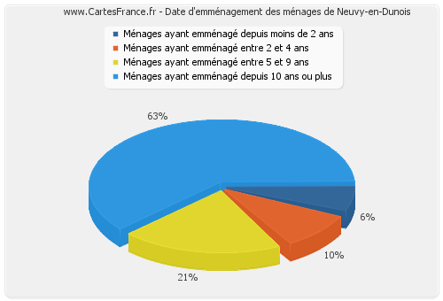 Date d'emménagement des ménages de Neuvy-en-Dunois