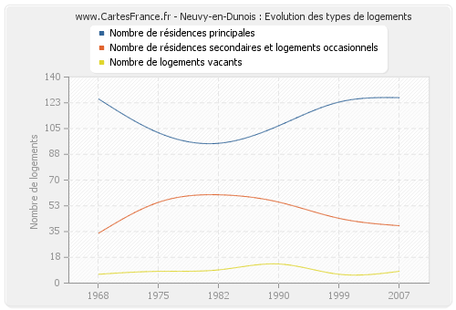 Neuvy-en-Dunois : Evolution des types de logements