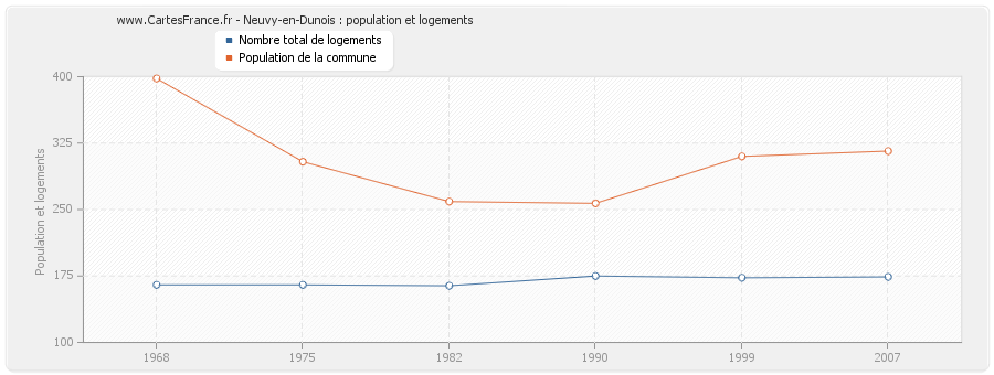 Neuvy-en-Dunois : population et logements