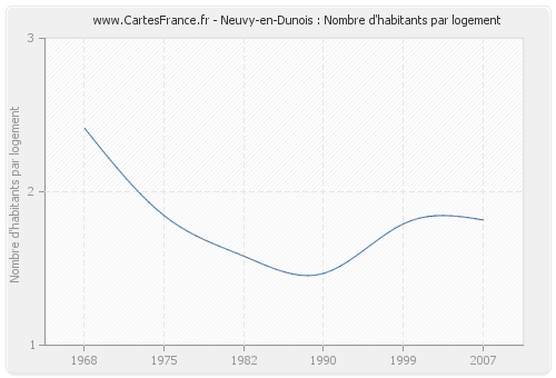 Neuvy-en-Dunois : Nombre d'habitants par logement