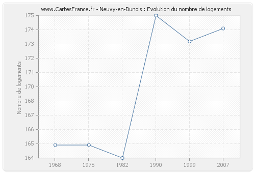 Neuvy-en-Dunois : Evolution du nombre de logements