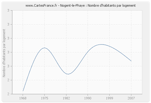 Nogent-le-Phaye : Nombre d'habitants par logement