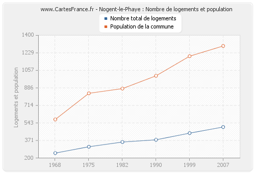 Nogent-le-Phaye : Nombre de logements et population