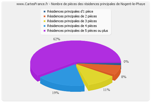 Nombre de pièces des résidences principales de Nogent-le-Phaye