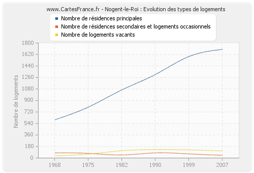 Nogent-le-Roi : Evolution des types de logements