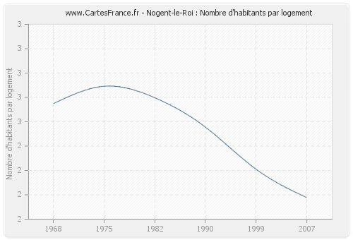 Nogent-le-Roi : Nombre d'habitants par logement