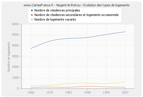 Nogent-le-Rotrou : Evolution des types de logements