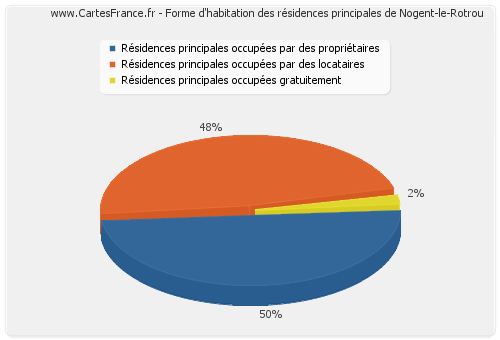 Forme d'habitation des résidences principales de Nogent-le-Rotrou