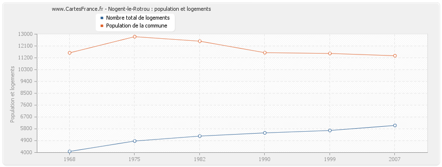 Nogent-le-Rotrou : population et logements