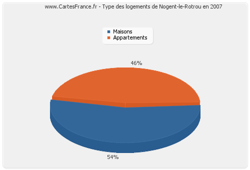 Type des logements de Nogent-le-Rotrou en 2007