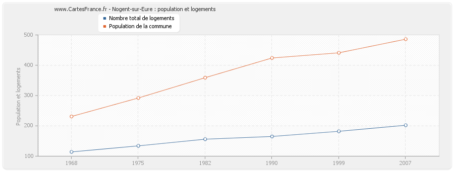 Nogent-sur-Eure : population et logements