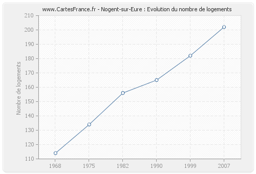 Nogent-sur-Eure : Evolution du nombre de logements