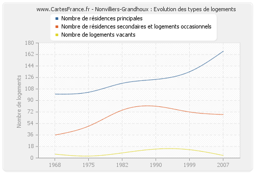 Nonvilliers-Grandhoux : Evolution des types de logements