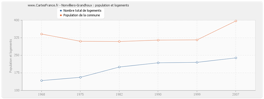 Nonvilliers-Grandhoux : population et logements