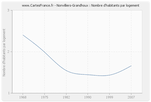 Nonvilliers-Grandhoux : Nombre d'habitants par logement