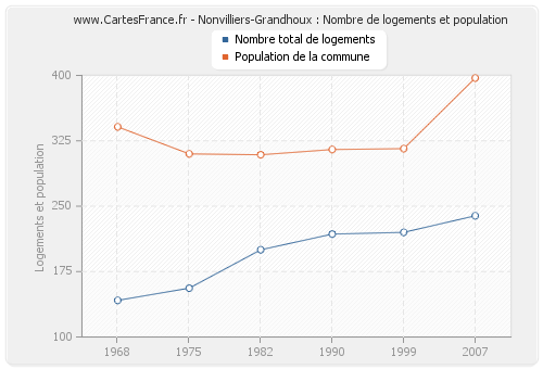Nonvilliers-Grandhoux : Nombre de logements et population