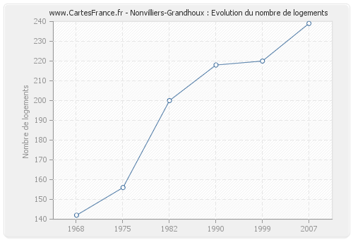 Nonvilliers-Grandhoux : Evolution du nombre de logements