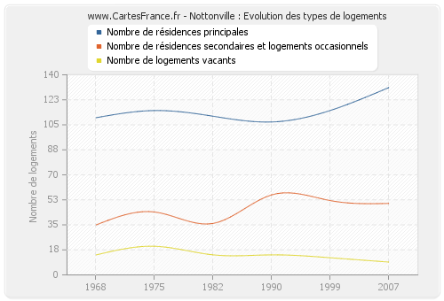 Nottonville : Evolution des types de logements