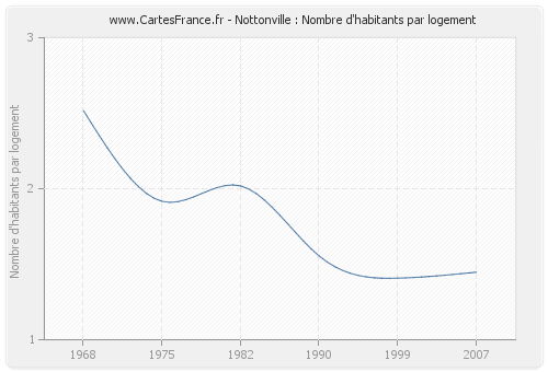 Nottonville : Nombre d'habitants par logement