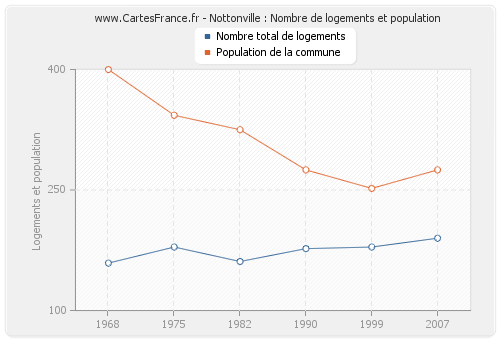 Nottonville : Nombre de logements et population